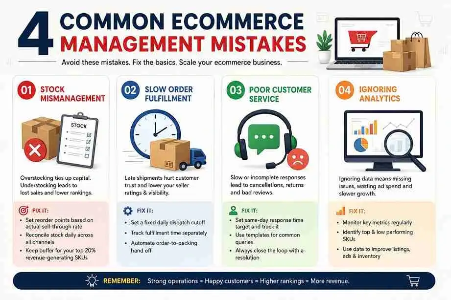 Infographic showing 4 common ecommerce management mistakes: stock mismanagement, slow order fulfillment, poor customer service, and ignoring analytics