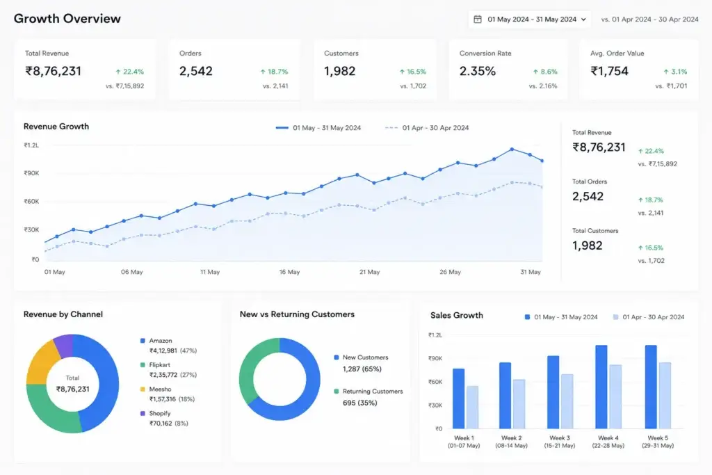 Ecommerce management services dashboard showing total orders, sales, and returns across Amazon, Flipkart, Meesho and Shopify