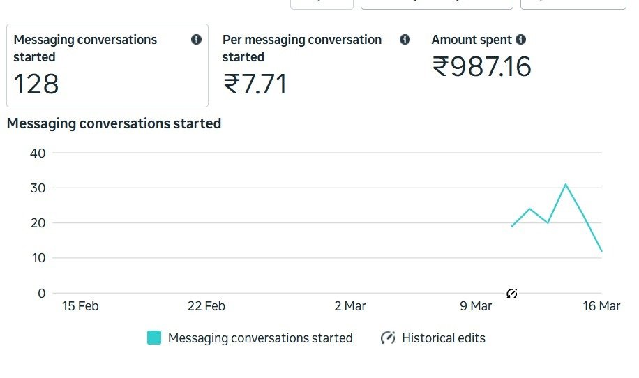 Active Phase Messaging Conversations Graph
