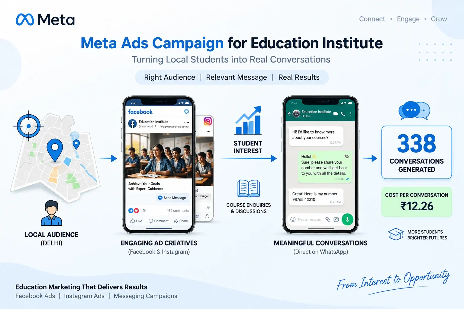 Meta Ads Campaign Education Institute Case Study - 338 Conversations
