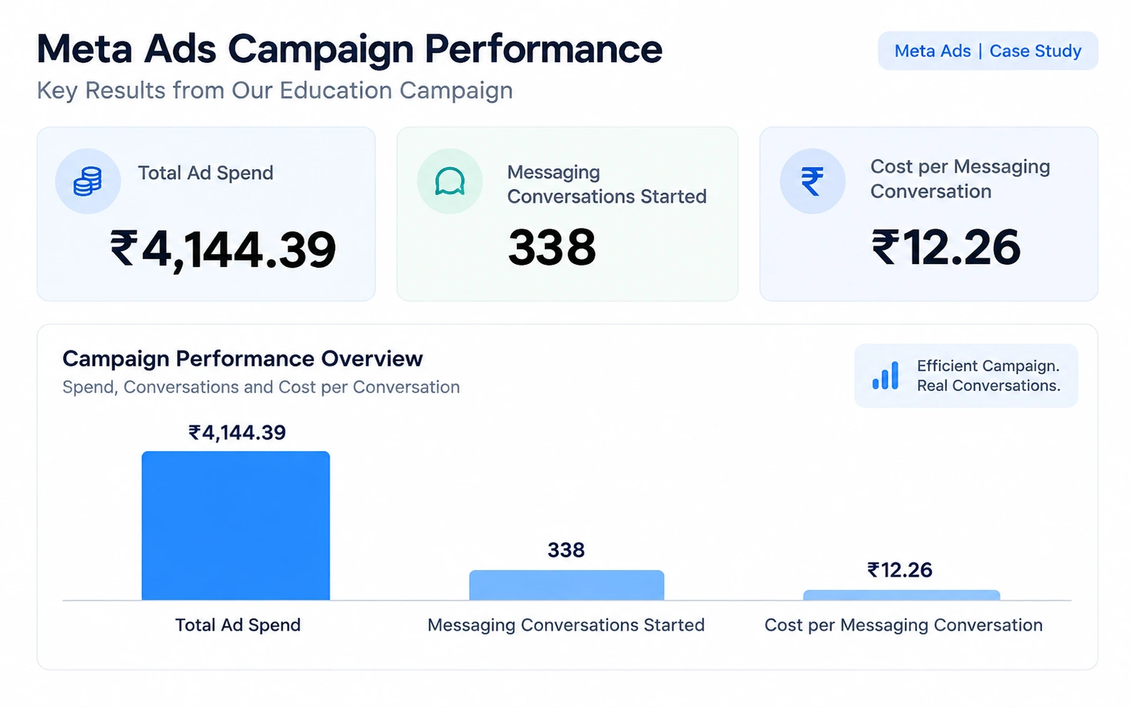 Meta Ads campaign performance for an education case study