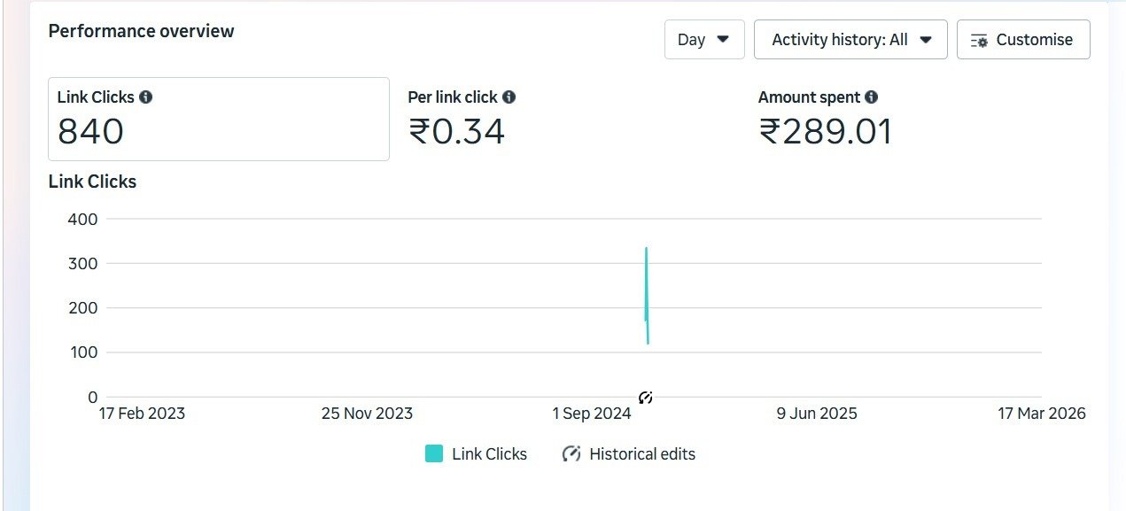 Campaign Performance Screenshot Meta Ads Manager dashboard showing 840 link clicks and ₹289.01 spend
