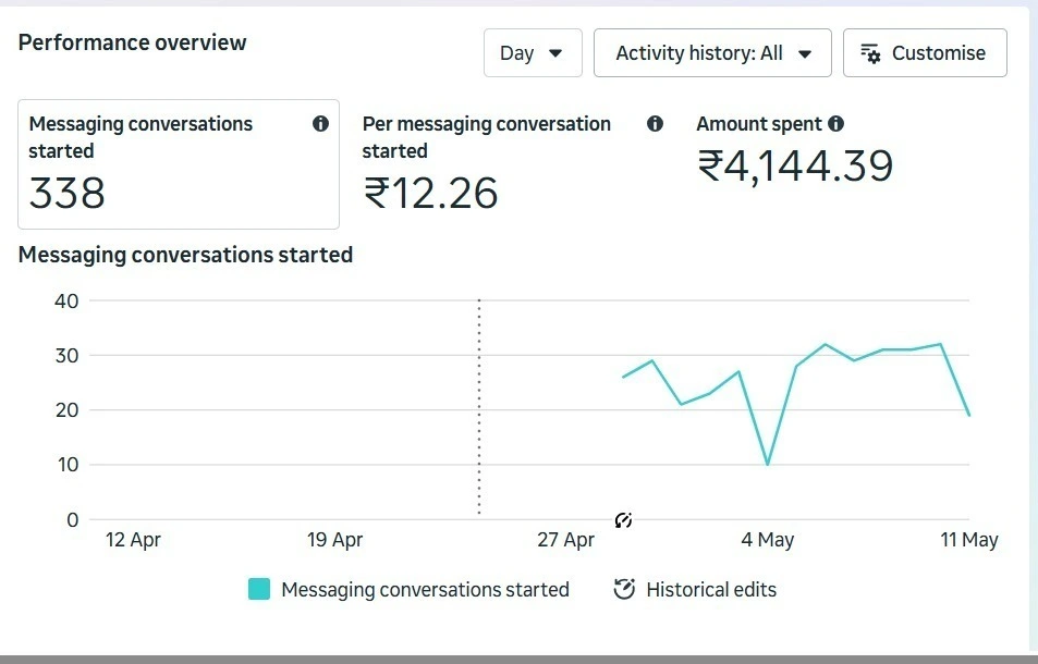 Meta Ads Performance Dashboard - 338 Messaging Conversations