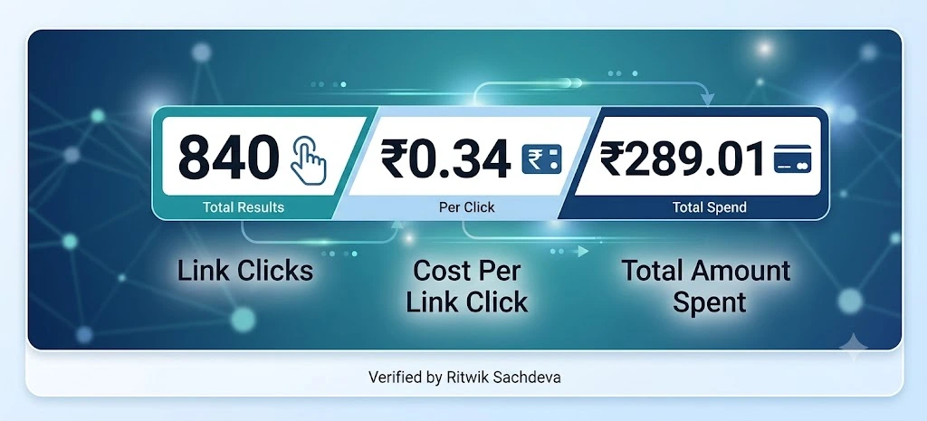 Campaign Performance Snapshot Performance snapshot: 840 link clicks, ₹289.01 spend, ₹0.34 cost per click