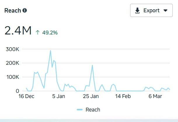 Meta Ads campaign reach of 2.4 million for an education brand