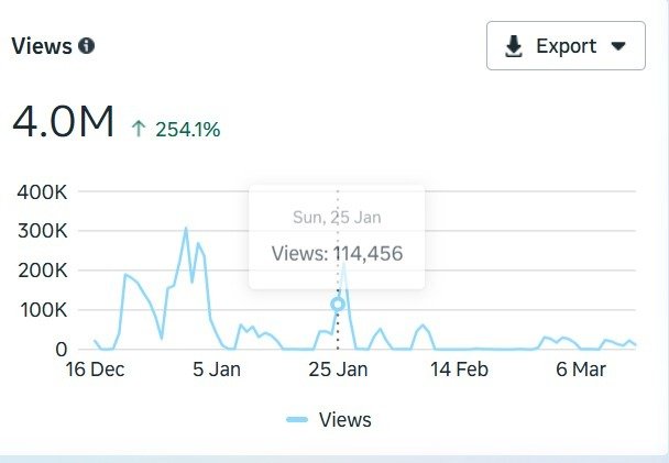 Social Media Analytics – 4 Million Views Social media analytics showing 4 million views and 254.1 percent growth