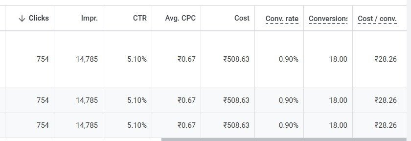 UrbanNest Interiors Google Ads Campaign Results UrbanNest Interiors Google Ads campaign results showing 754 clicks, 14,785 impressions and 18 conversions